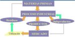Procesos de produccion industrial diagrama